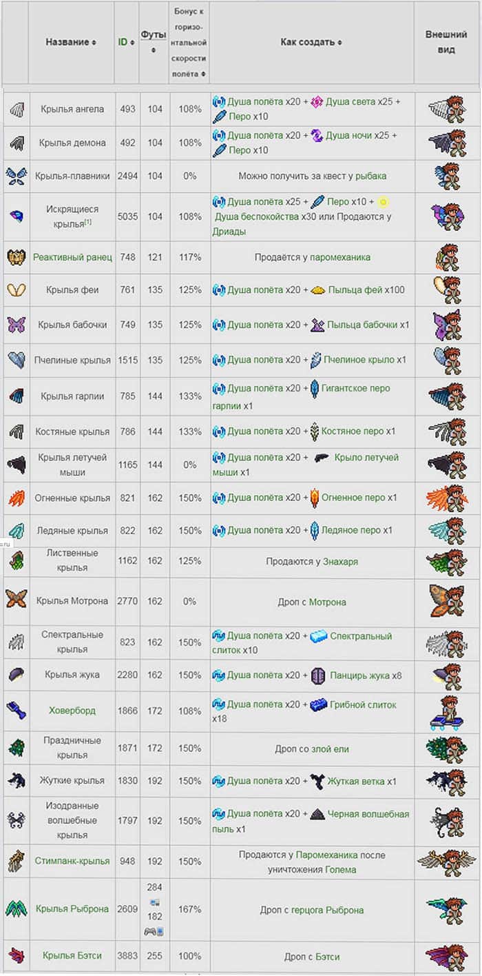 Крафты террарии 1.2. Крафт всех крыльев в террарии. Крафты крыльев террария 1.2. Крафт крыльев в террарии 1.4. Крафт всех предметов Terraria.